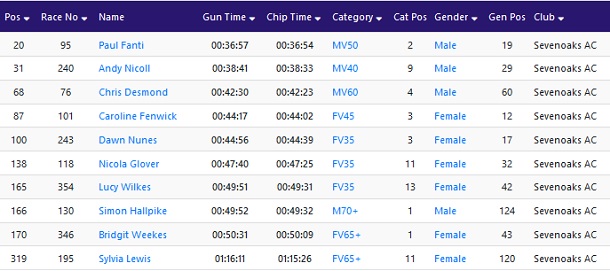 Larkfield 10k 2023 results